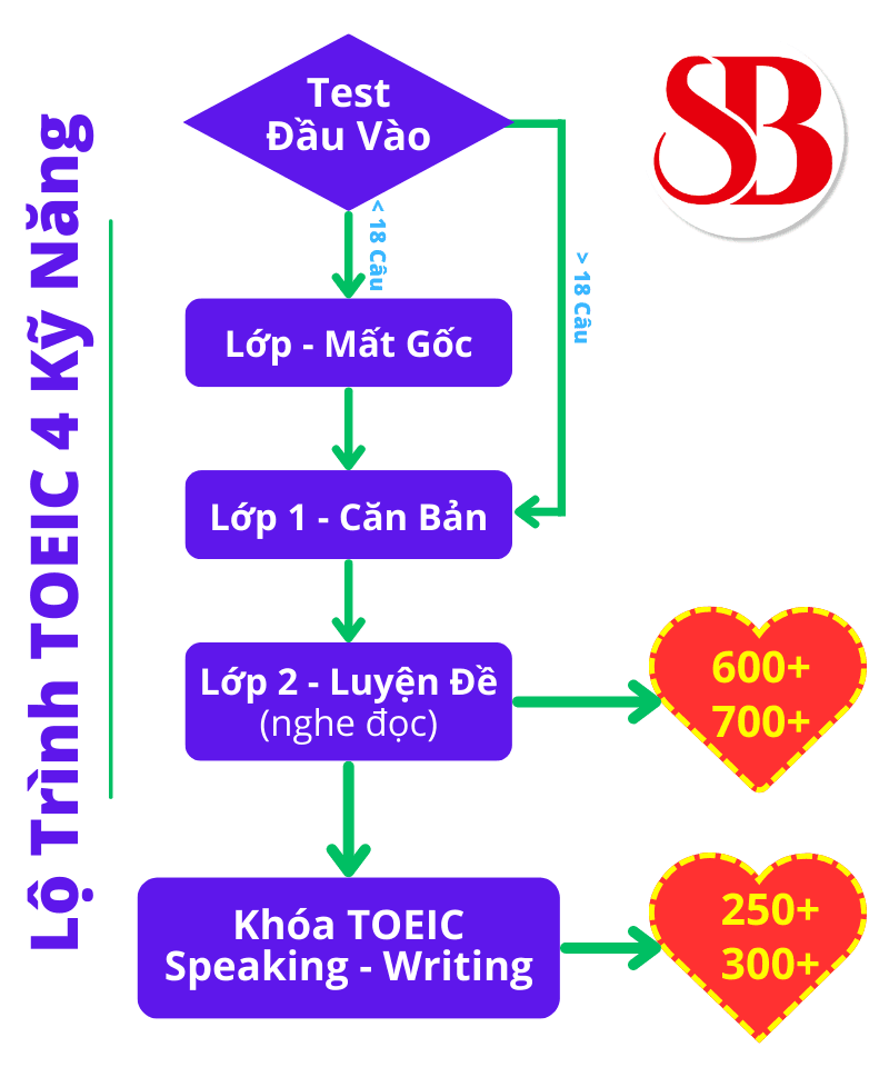 Lộ trình luyện thi toeic 4 kỹ năng